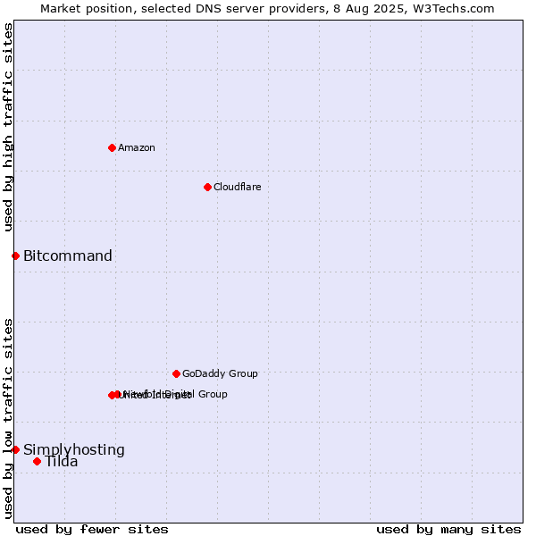 Market position of Tilda vs. Bitcommand vs. Simplyhosting