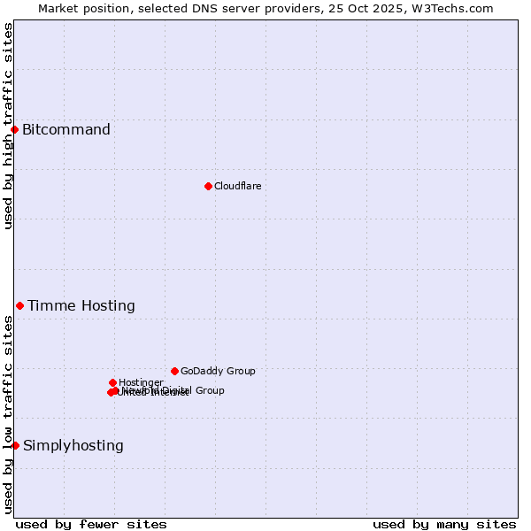 Market position of Timme Hosting vs. Simplyhosting vs. Bitcommand