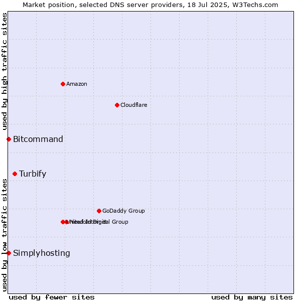 Market position of Turbify vs. Simplyhosting vs. Bitcommand