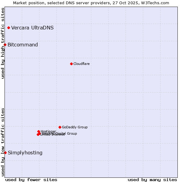 Market position of Vercara UltraDNS vs. Simplyhosting vs. Bitcommand