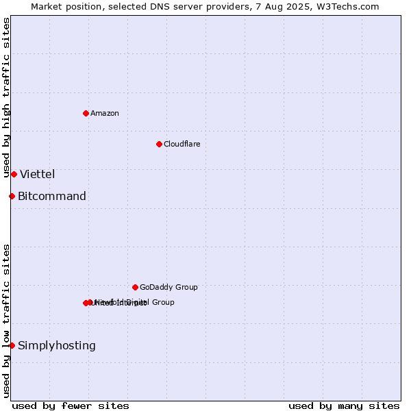 Market position of Viettel vs. Simplyhosting vs. Bitcommand