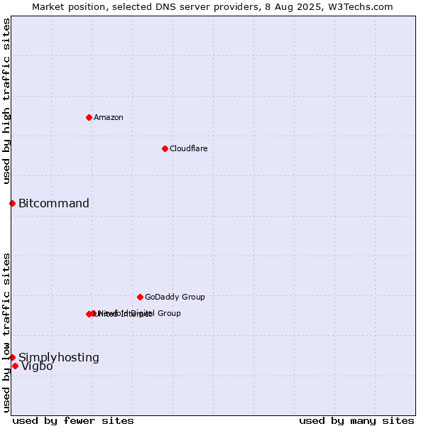 Market position of Vigbo vs. Bitcommand vs. Simplyhosting