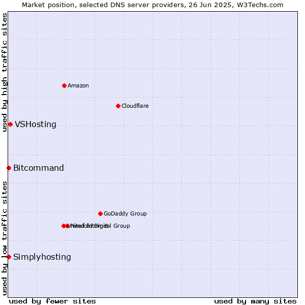 Market position of VSHosting vs. Simplyhosting vs. Bitcommand
