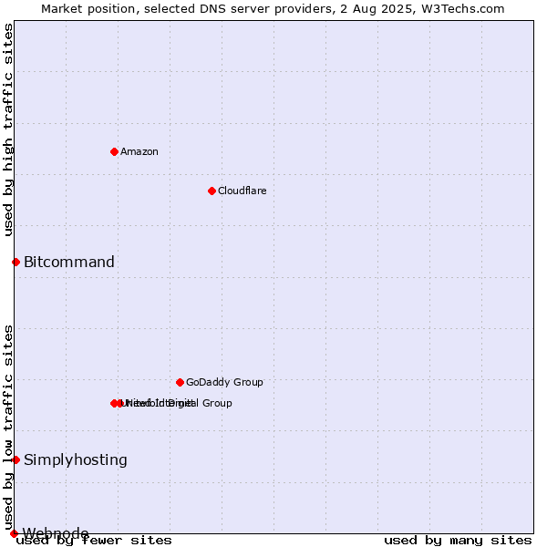 Market position of Simplyhosting vs. Bitcommand vs. Webnode