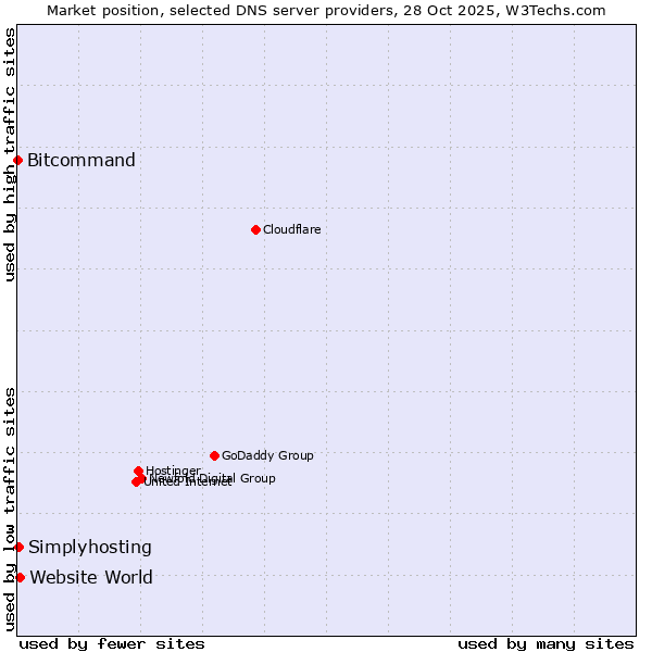 Market position of Website World vs. Simplyhosting vs. Bitcommand
