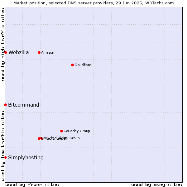 Market position of Webzilla vs. Simplyhosting vs. Bitcommand