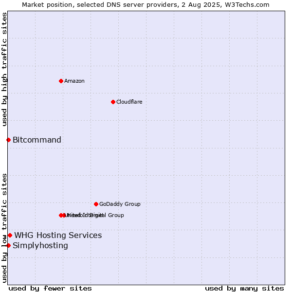 Market position of WHG Hosting Services vs. Simplyhosting vs. Bitcommand