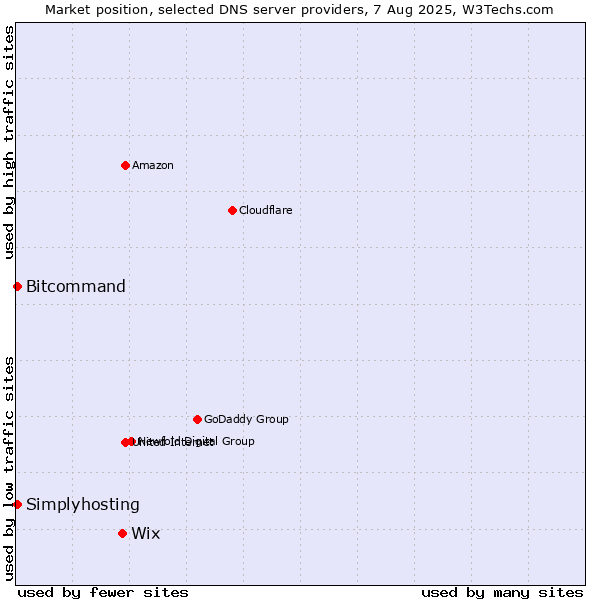 Market position of Wix vs. Simplyhosting vs. Bitcommand