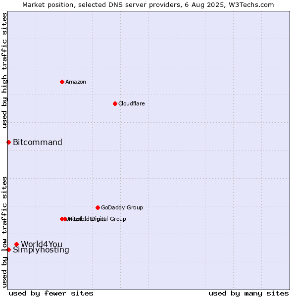 Market position of World4You vs. Bitcommand vs. Simplyhosting