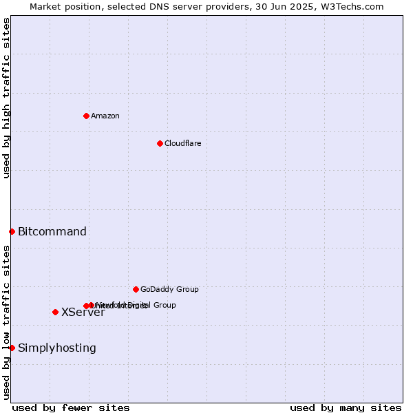Market position of XServer vs. Simplyhosting vs. Bitcommand