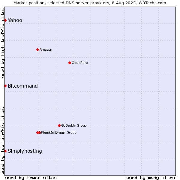 Market position of Yahoo vs. Simplyhosting vs. Bitcommand