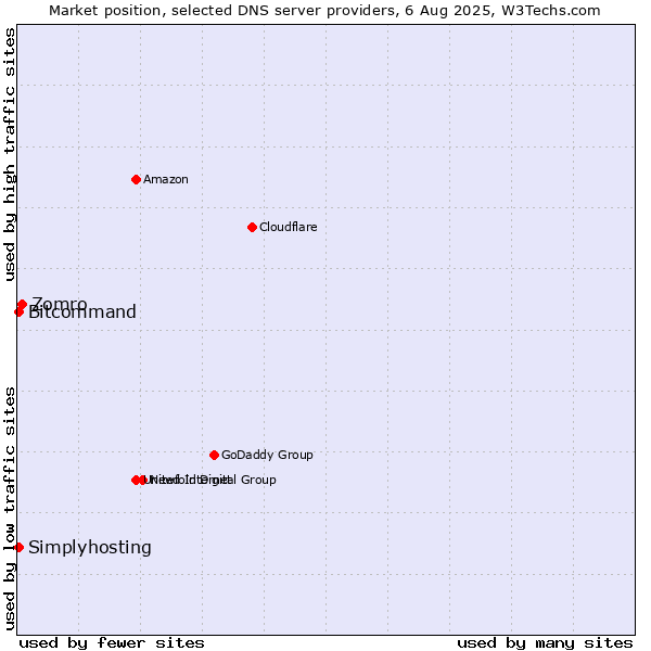 Market position of Zomro vs. Bitcommand vs. Simplyhosting