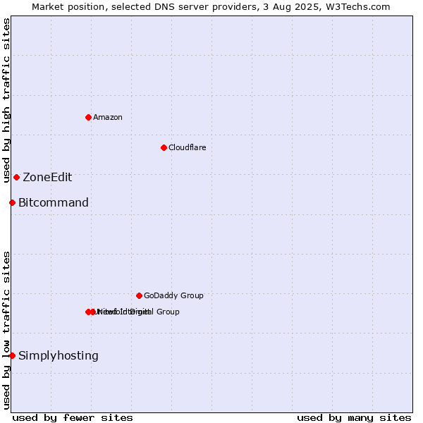 Market position of ZoneEdit vs. Simplyhosting vs. Bitcommand