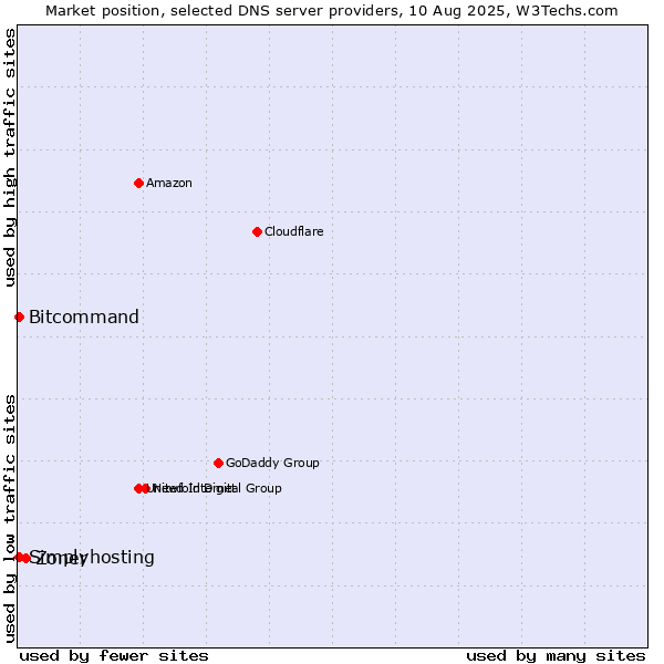 Market position of Zoner vs. Bitcommand vs. Simplyhosting