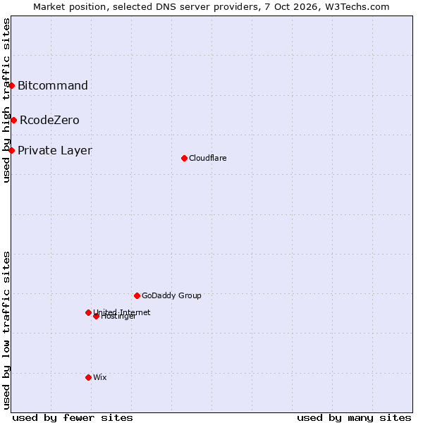 Market position of RcodeZero vs. Bitcommand vs. Private Layer