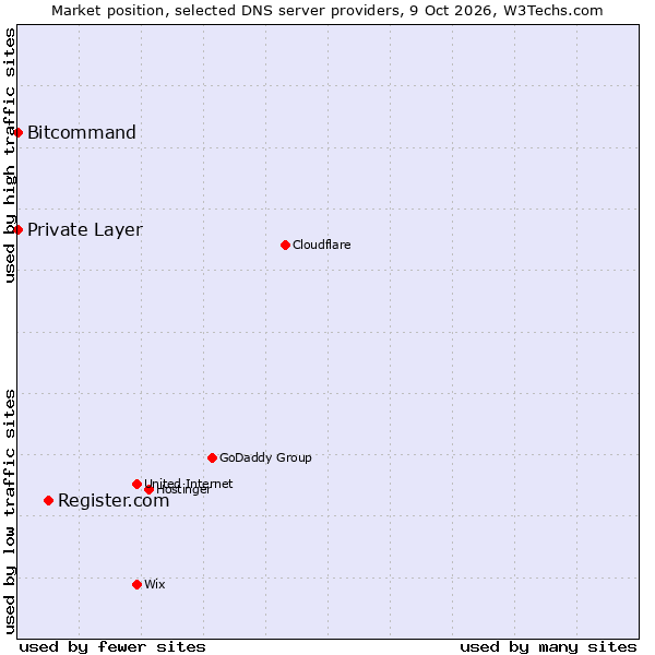 Market position of Register.com vs. Bitcommand vs. Private Layer