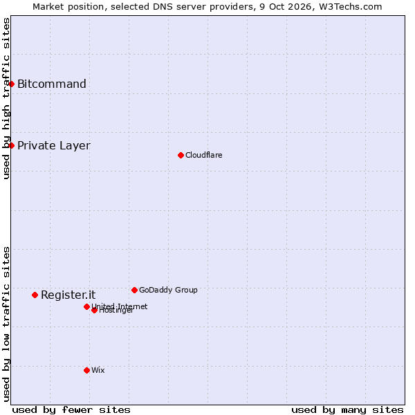 Market position of Register.it vs. Bitcommand vs. Private Layer