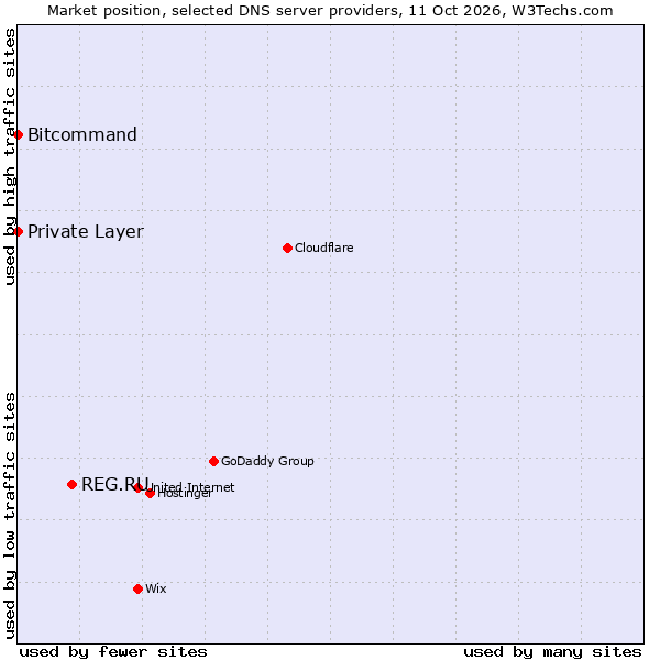 Market position of REG.RU vs. Bitcommand vs. Private Layer