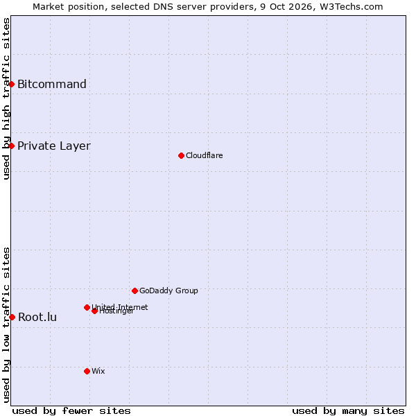 Market position of Root.lu vs. Bitcommand vs. Private Layer