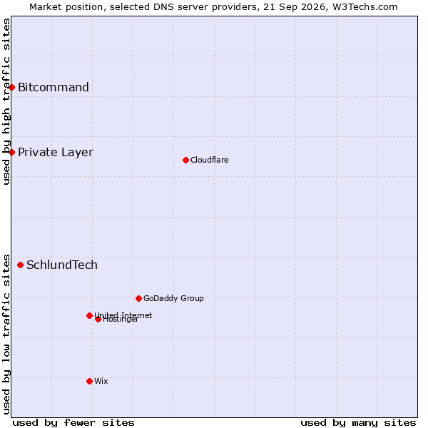 Market position of SchlundTech vs. Bitcommand vs. Private Layer