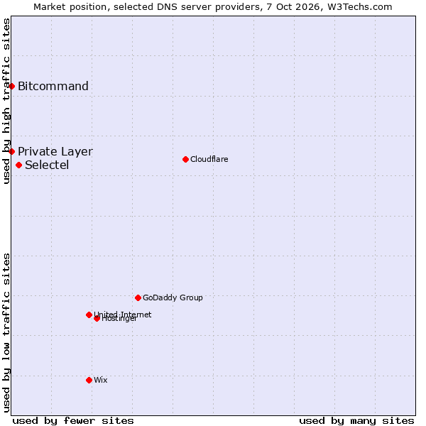 Market position of Selectel vs. Bitcommand vs. Private Layer