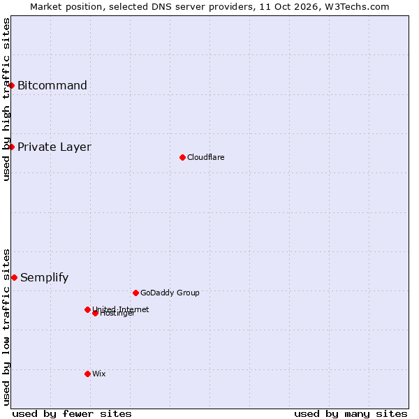 Market position of Semplify vs. Bitcommand vs. Private Layer