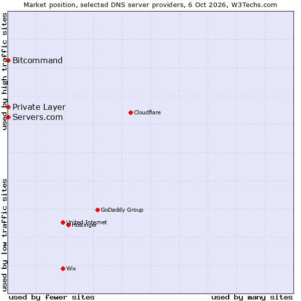 Market position of Bitcommand vs. Servers.com vs. Private Layer