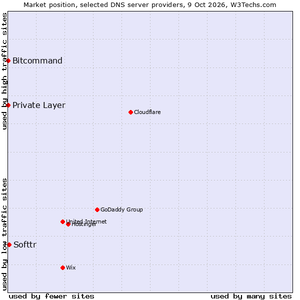 Market position of Softtr vs. Bitcommand vs. Private Layer