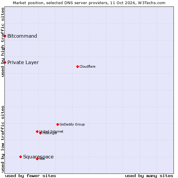 Market position of Squarespace vs. Bitcommand vs. Private Layer