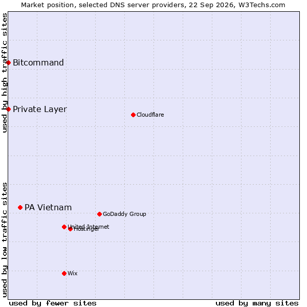 Market position of PA Vietnam vs. Bitcommand vs. Private Layer