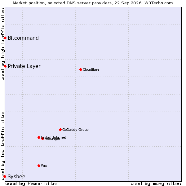 Market position of Bitcommand vs. Private Layer vs. Sysbee