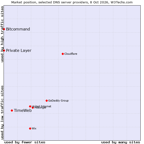 Market position of TimeWeb vs. Bitcommand vs. Private Layer