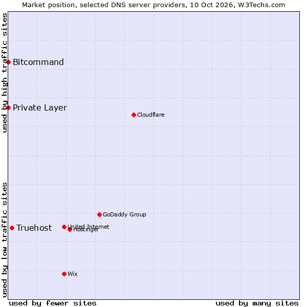 Market position of Truehost vs. Bitcommand vs. Private Layer