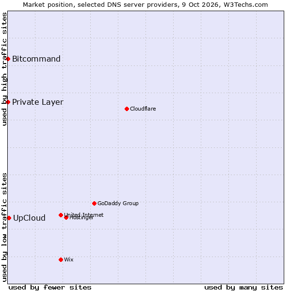 Market position of UpCloud vs. Bitcommand vs. Private Layer