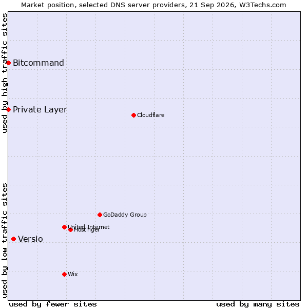 Market position of Versio vs. Bitcommand vs. Private Layer