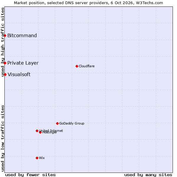 Market position of Visualsoft vs. Bitcommand vs. Private Layer