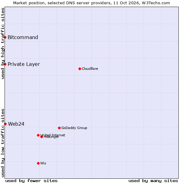 Market position of Web24 vs. Bitcommand vs. Private Layer