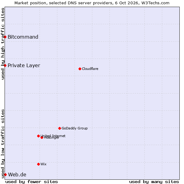 Market position of Web.de vs. Bitcommand vs. Private Layer