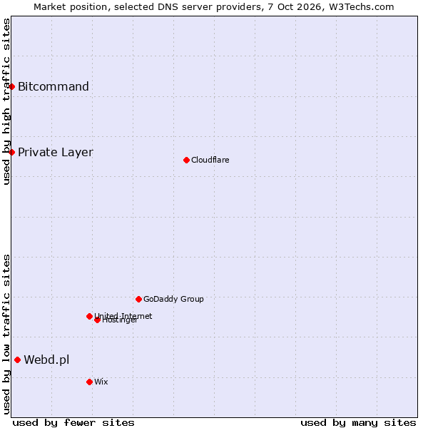 Market position of Webd.pl vs. Bitcommand vs. Private Layer