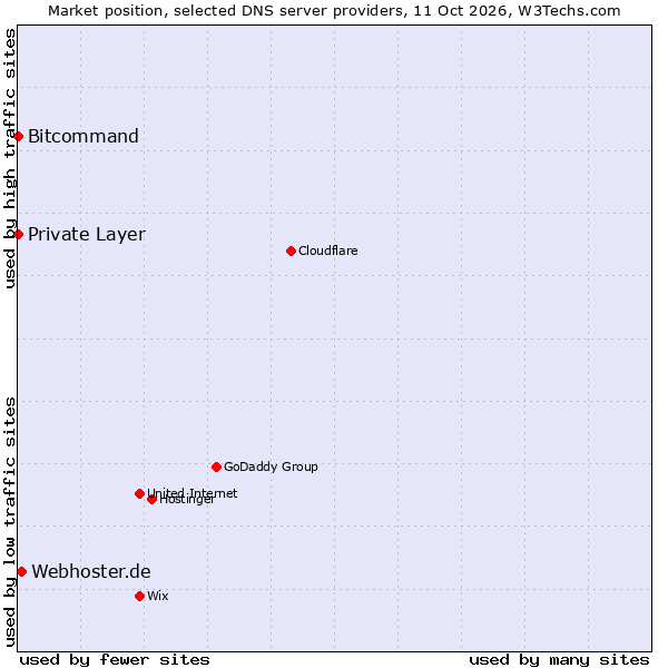 Market position of Webhoster.de vs. Bitcommand vs. Private Layer