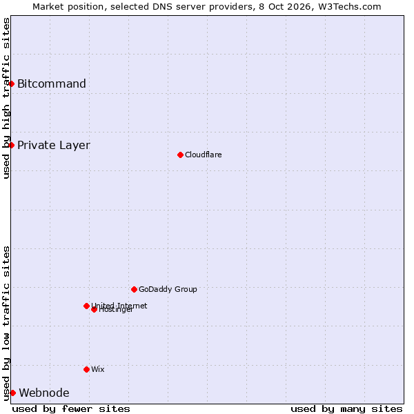Market position of Bitcommand vs. Private Layer vs. Webnode