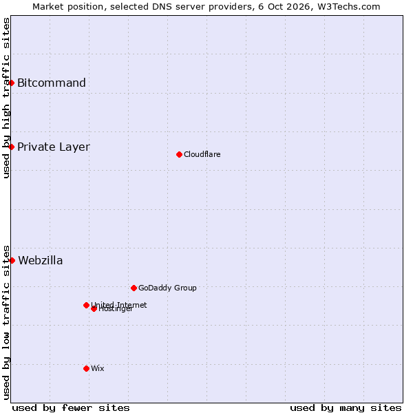 Market position of Webzilla vs. Bitcommand vs. Private Layer