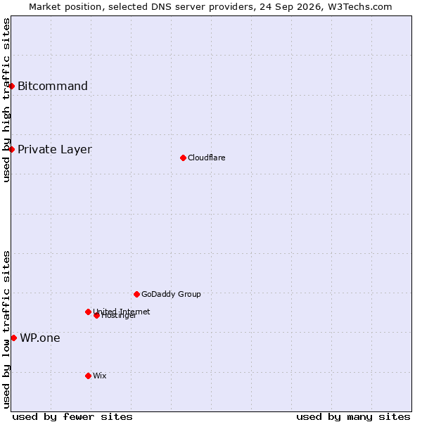 Market position of WP.one vs. Bitcommand vs. Private Layer