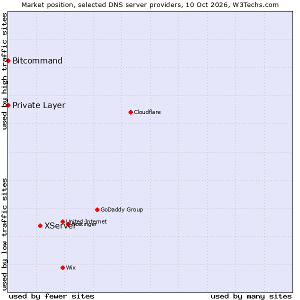 Market position of XServer vs. Bitcommand vs. Private Layer
