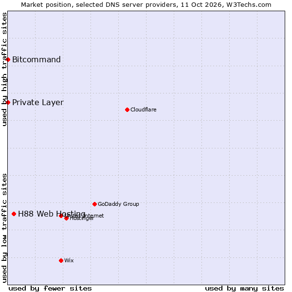 Market position of H88 Web Hosting vs. Bitcommand vs. Private Layer