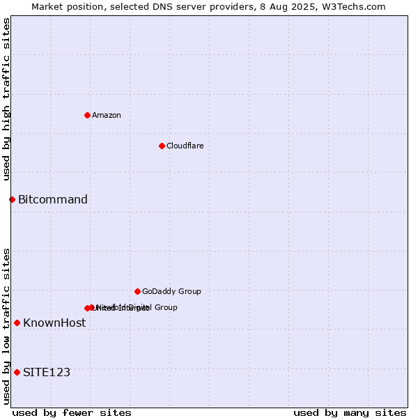 Market position of SITE123 vs. KnownHost vs. Bitcommand