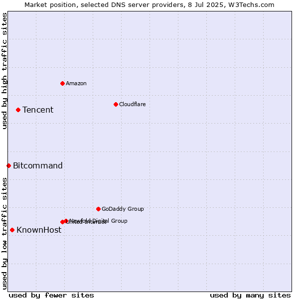 Market position of Tencent vs. KnownHost vs. Bitcommand