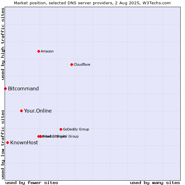 Market position of Your.Online vs. KnownHost vs. Bitcommand