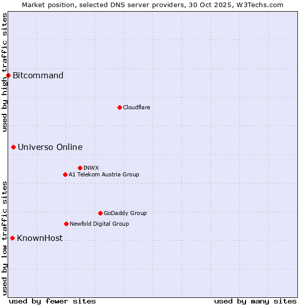 Market position of Universo Online vs. KnownHost vs. Bitcommand