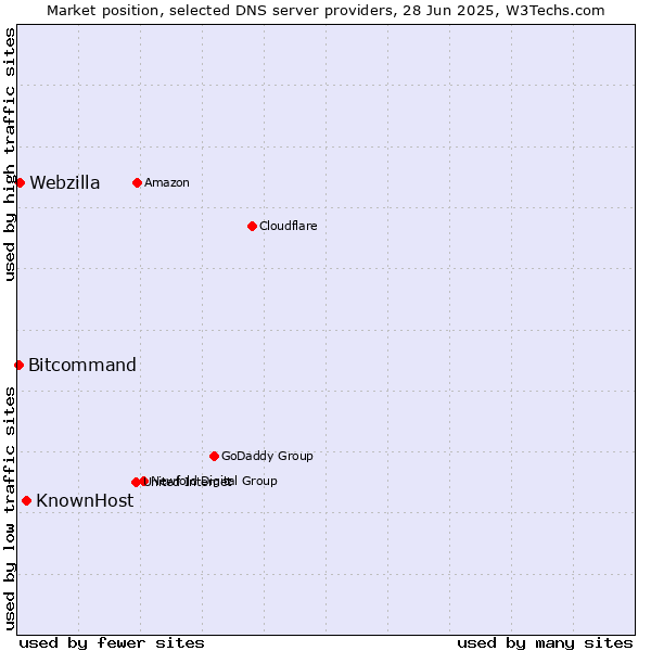 Market position of KnownHost vs. Webzilla vs. Bitcommand